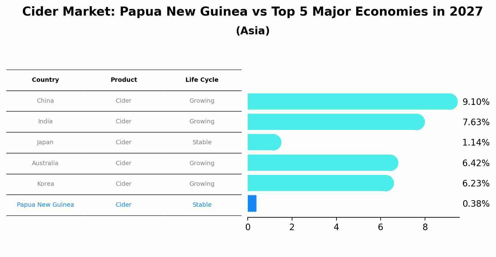 Cider Market: Papua New Guinea vs Top 5 Major Economies in 2027 (Asia)